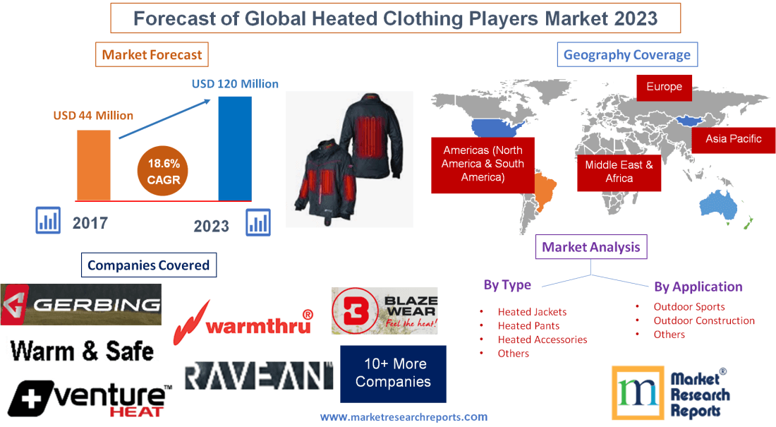 Forecast of Global Heated Clothing Players Market 2023