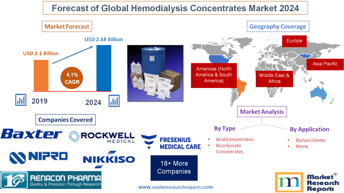 Forecast of Global Hemodialysis Concentrates Market 2024