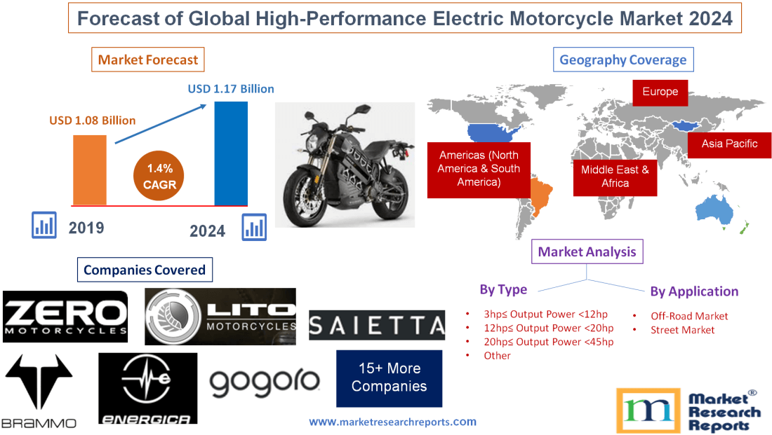 Forecast of Global High-Performance Electric Motorcycle Market 2024