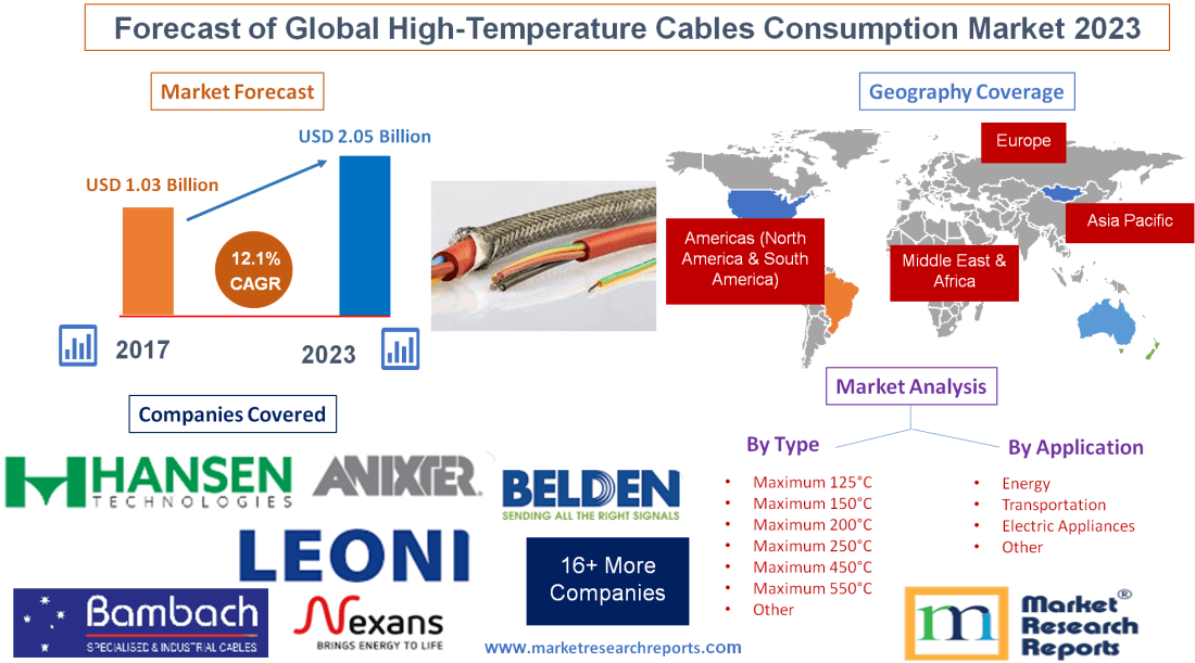Forecast of Global High-Temperature Cables Consumption Market 2023