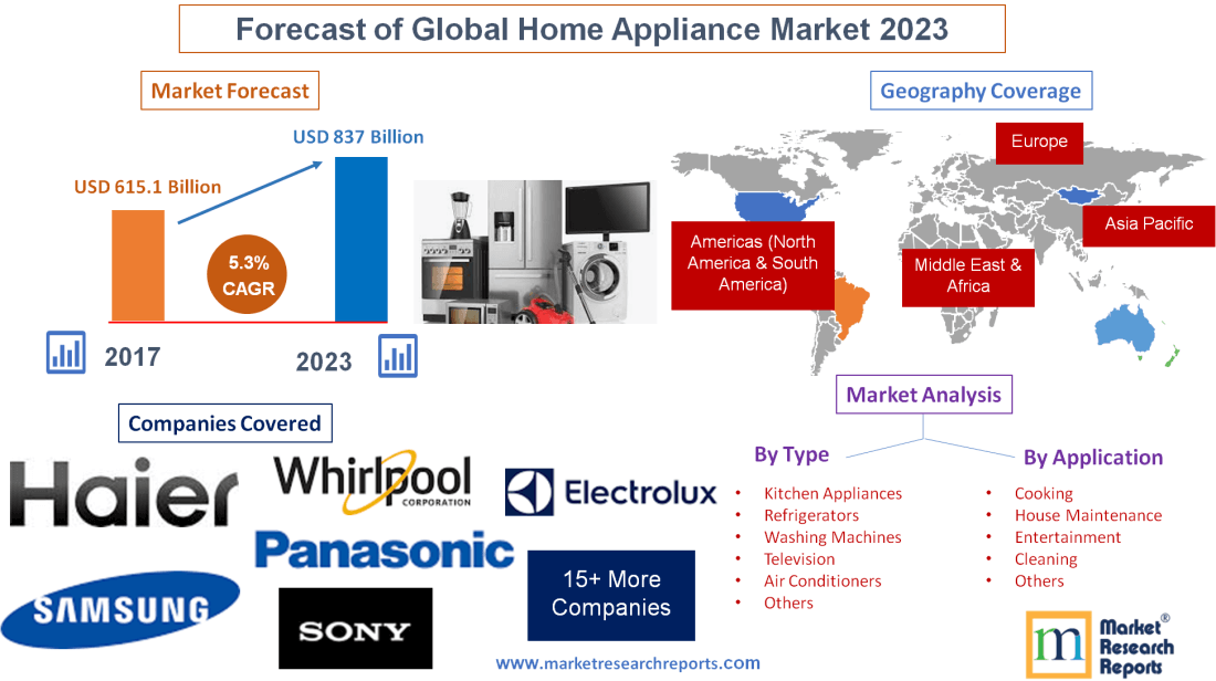 Forecast of Global Home Appliance Market 2023