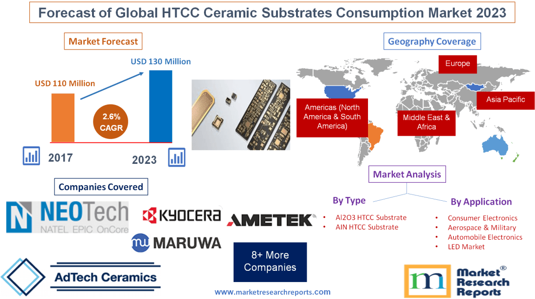 Forecast of Global HTCC Ceramic Substrates Consumption Market 2023
