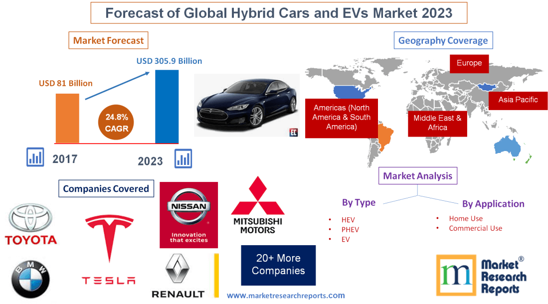 Forecast of Global Hybrid Cars and EVs Market 2023