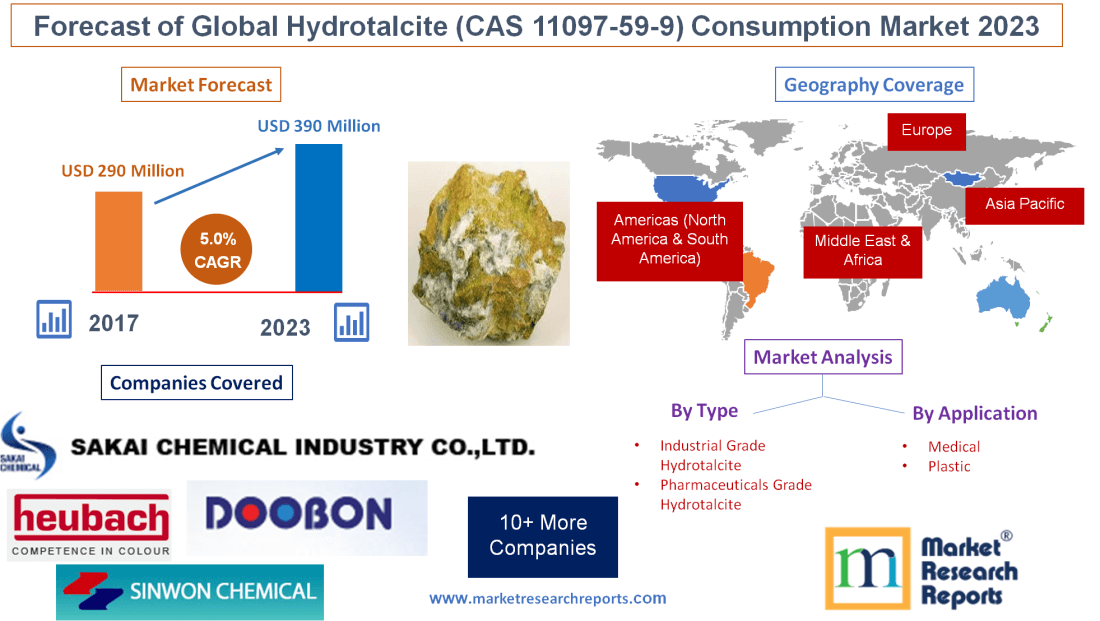 Forecast of Global Hydrotalcite (CAS 11097-59-9) Consumption Market 2023
