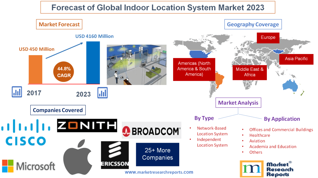 Forecast of Global Indoor Location System Market 2023