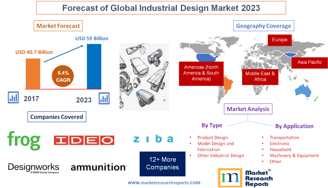 Forecast of Global Industrial Design Market 2023