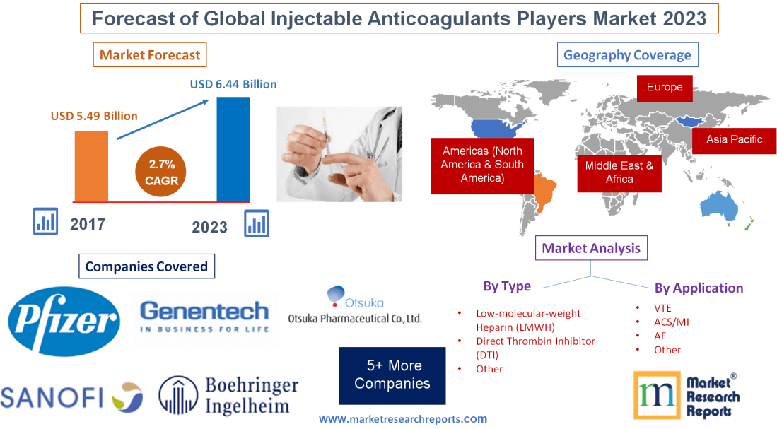 Forecast of Global Injectable Anticoagulants Players Market 2023