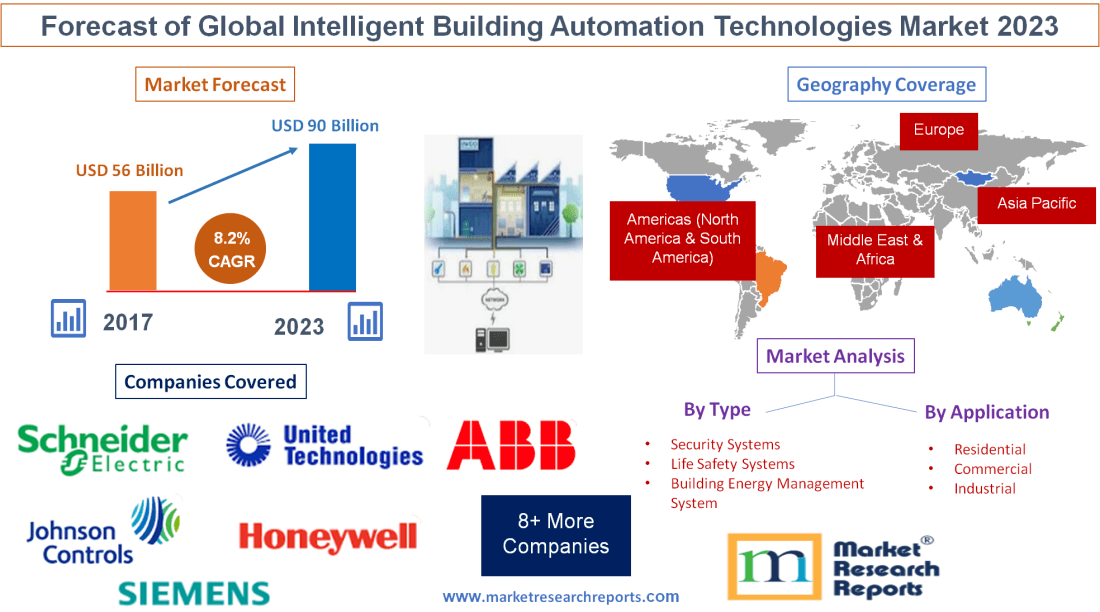 Forecast of Global Intelligent Building Automation Technologies Market 2023