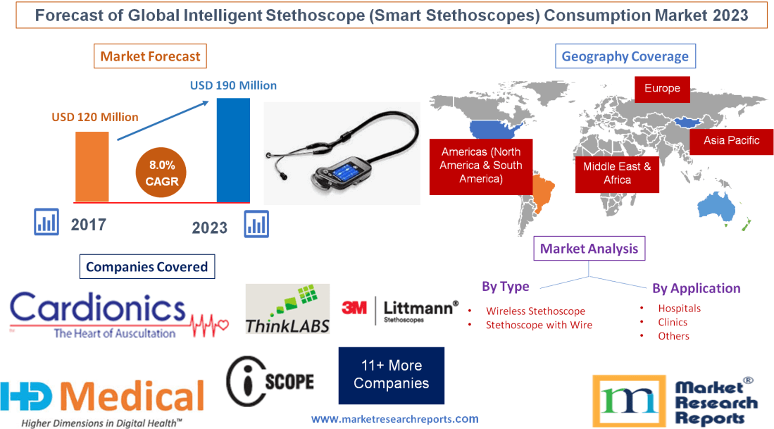 Forecast of Global Intelligent Stethoscope (Smart Stethoscopes) Consumption Market 2023