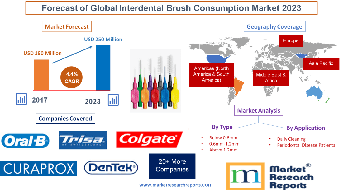 Forecast of Global Interdental Brush Consumption Market 2023