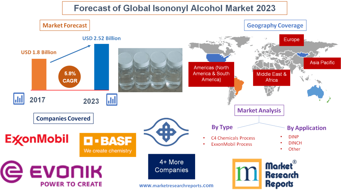 Forecast of Global Isononyl Alcohol Market 2023