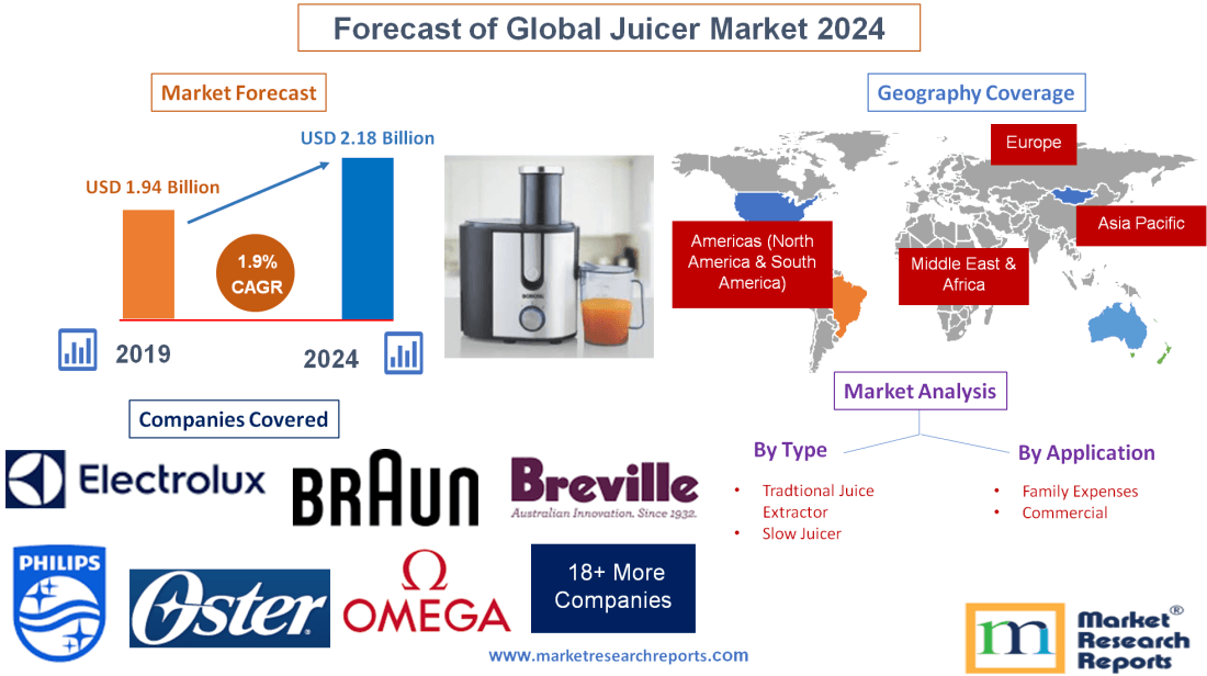 Forecast of Global Juicer Market 2024