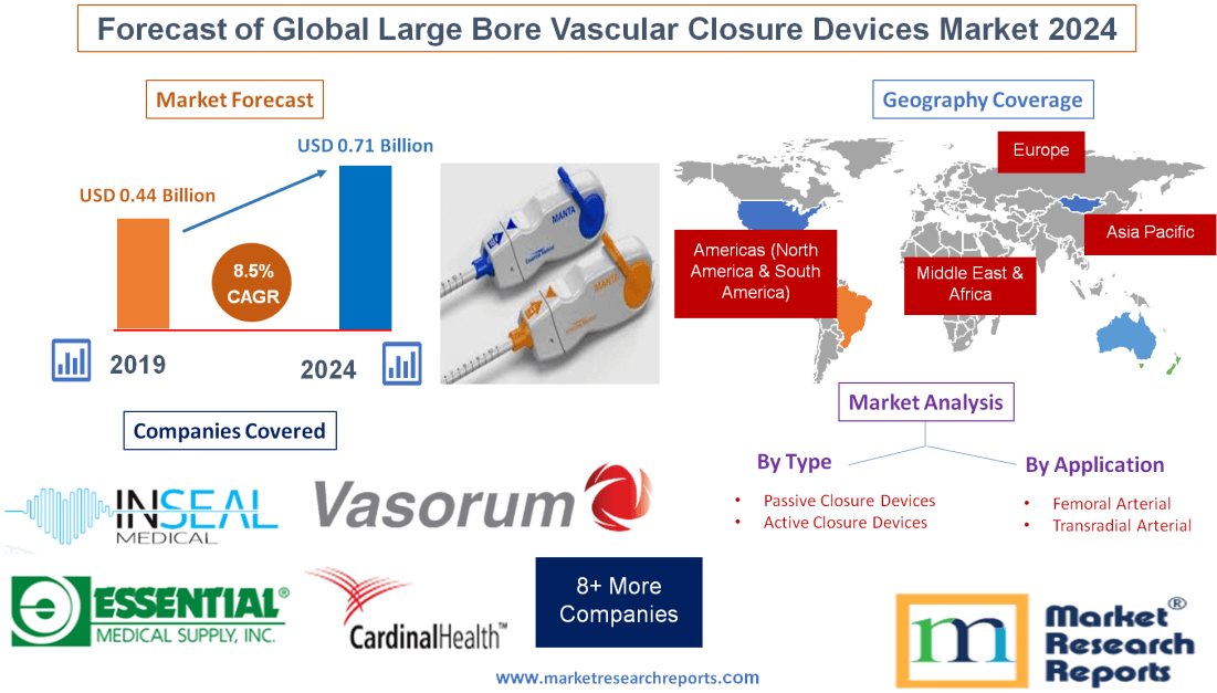 Forecast of Global Large Bore Vascular Closure Devices Market 2024