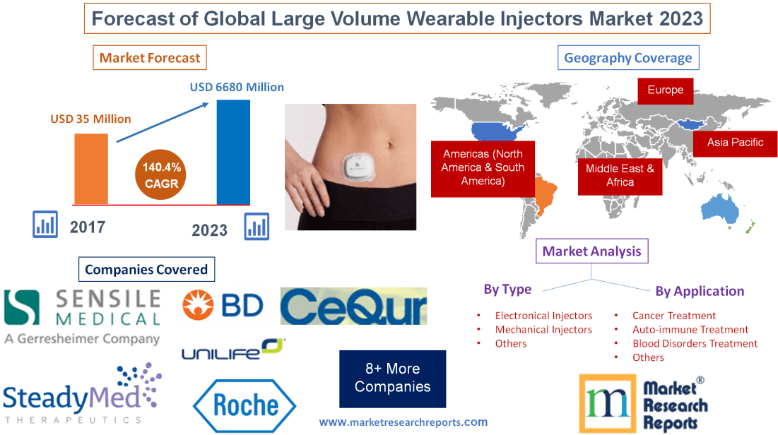 Forecast of Global Large Volume Wearable Injectors Market 2023
