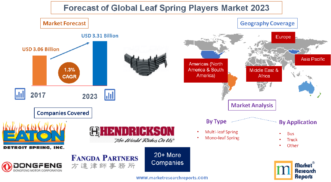 Forecast of Global Leaf Spring Players Market 2023