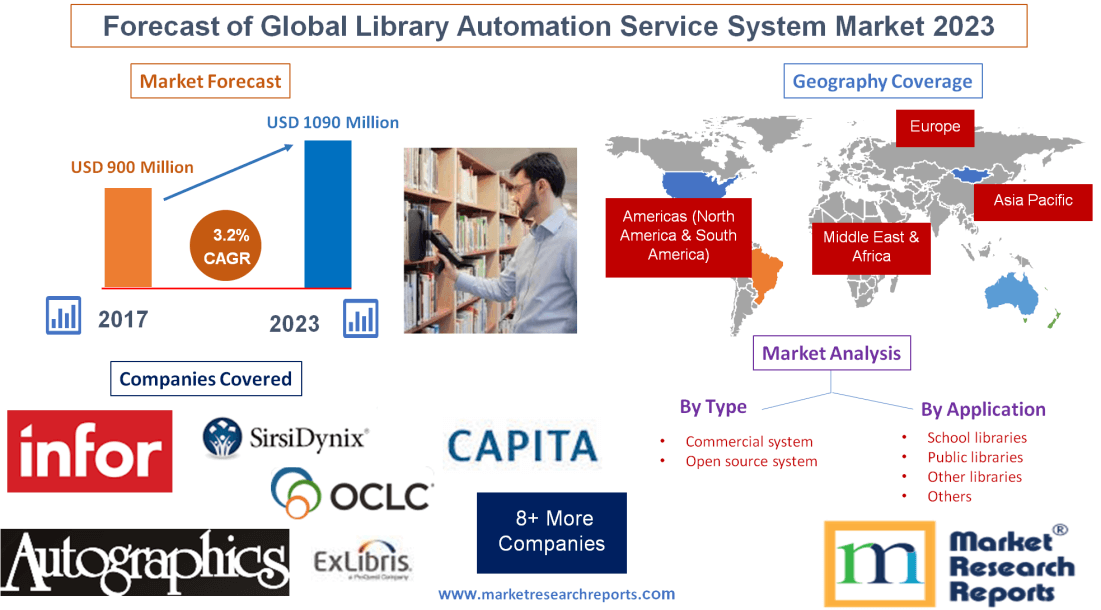 Forecast of Global Library Automation Service System Market 2023