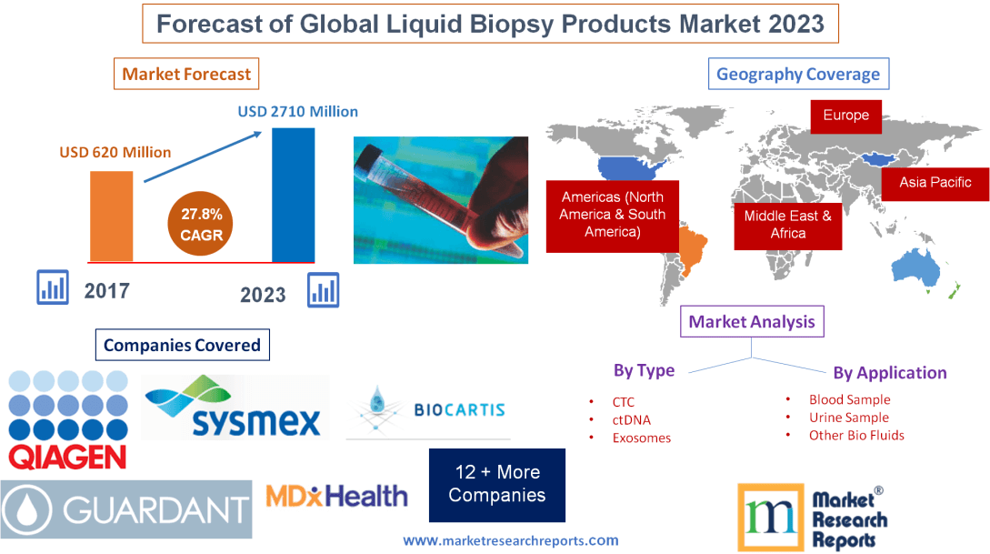 Forecast of Global Liquid Biopsy Products Market 2023