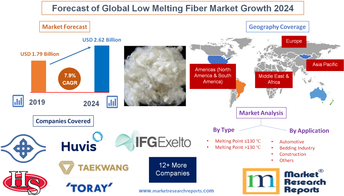 Forecast of Global Low Melting Fiber Market Growth 2024