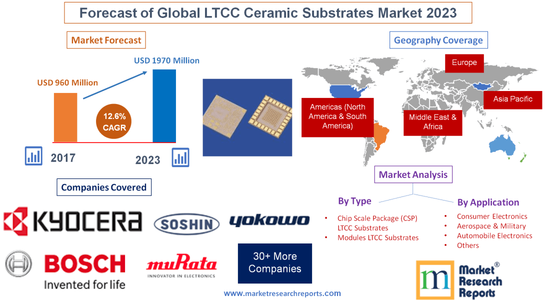Forecast of Global LTCC Ceramic Substrates Market 2023