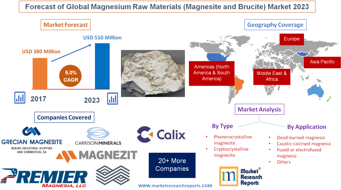 Forecast of Global Magnesium Raw Materials (Magnesite and Brucite) Market 2023