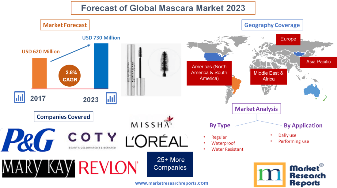 Forecast of Global Mascara Market 2023