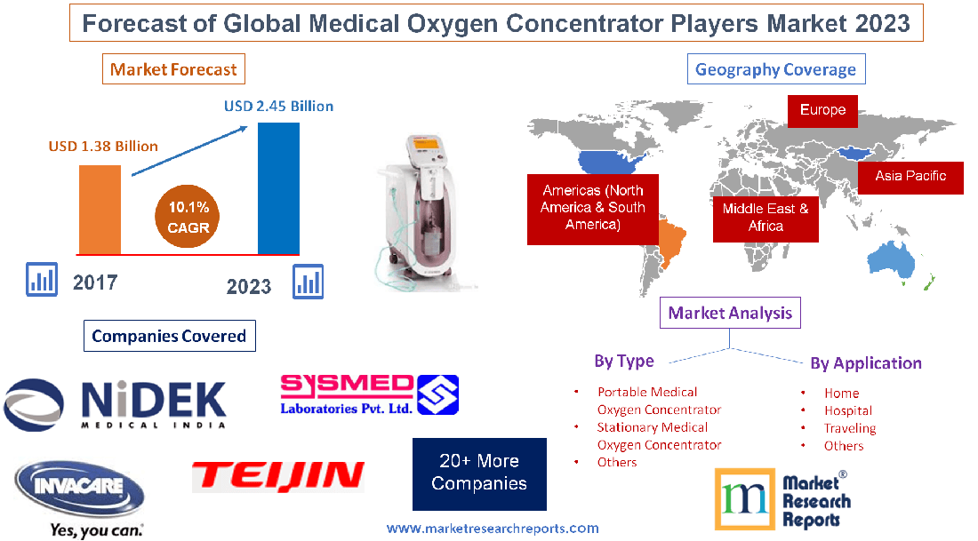 Forecast of Global Medical Oxygen Concentrator Players Market 2023