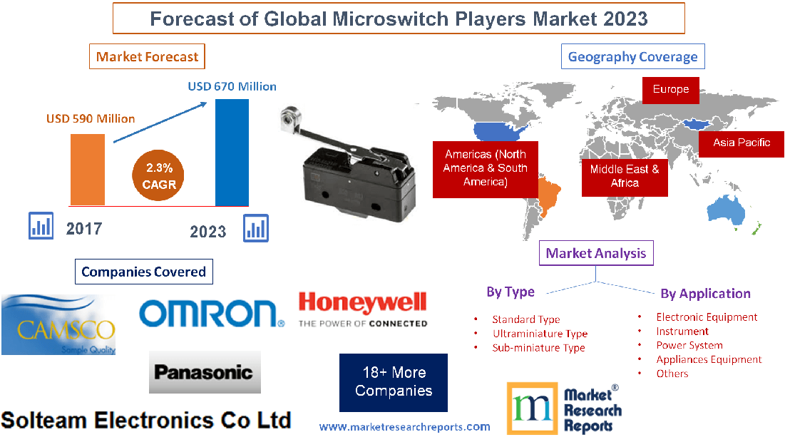 Forecast of Global Microswitch Players Market 2023