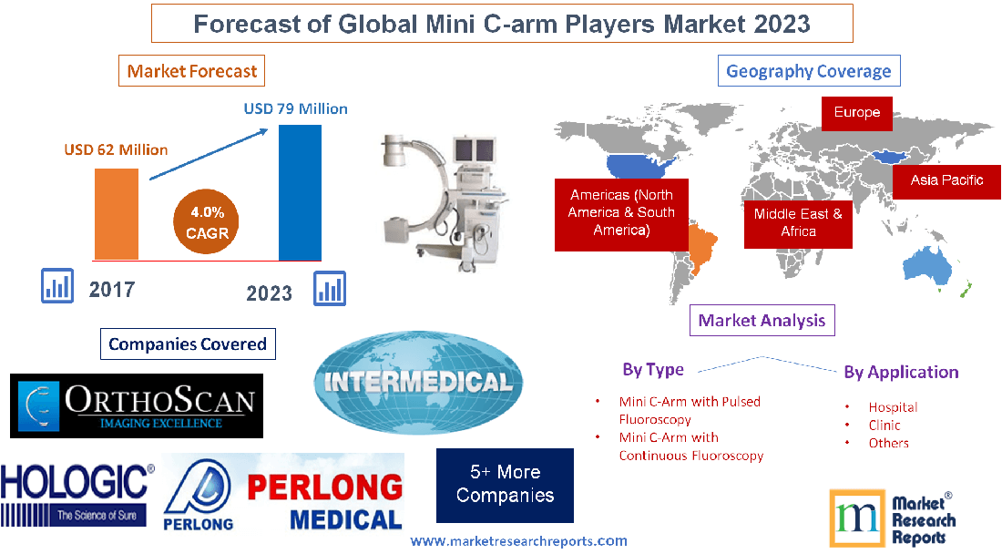Forecast of Global Mini C-arm Players Market 2023