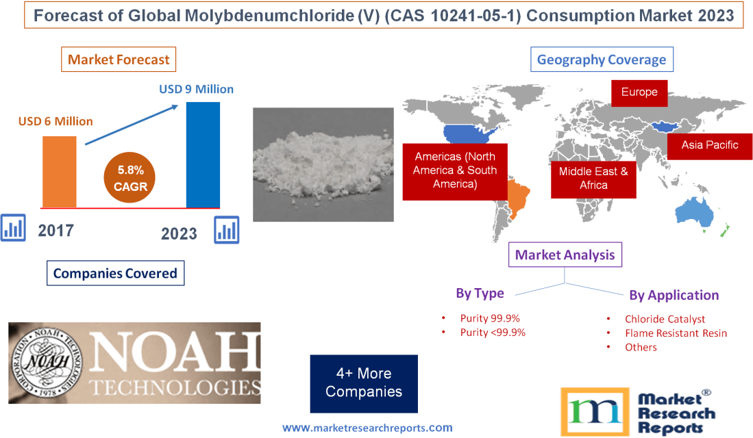 Forecast of Global Molybdenumchloride(V) (CAS 10241-05-1) Consumption Market 2023