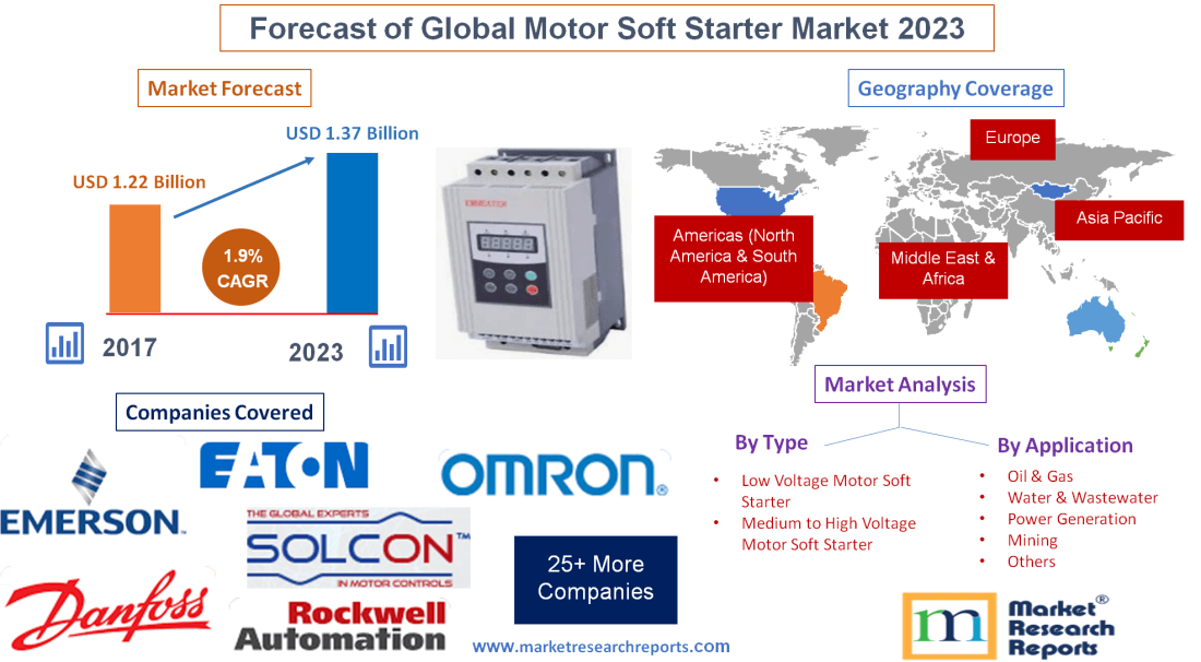 Forecast of Global Motor Soft Starter Market 2023