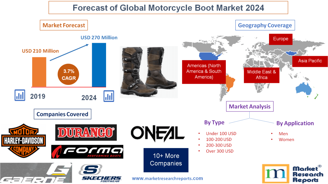 Forecast of Global Motorcycle Boot Market 2024