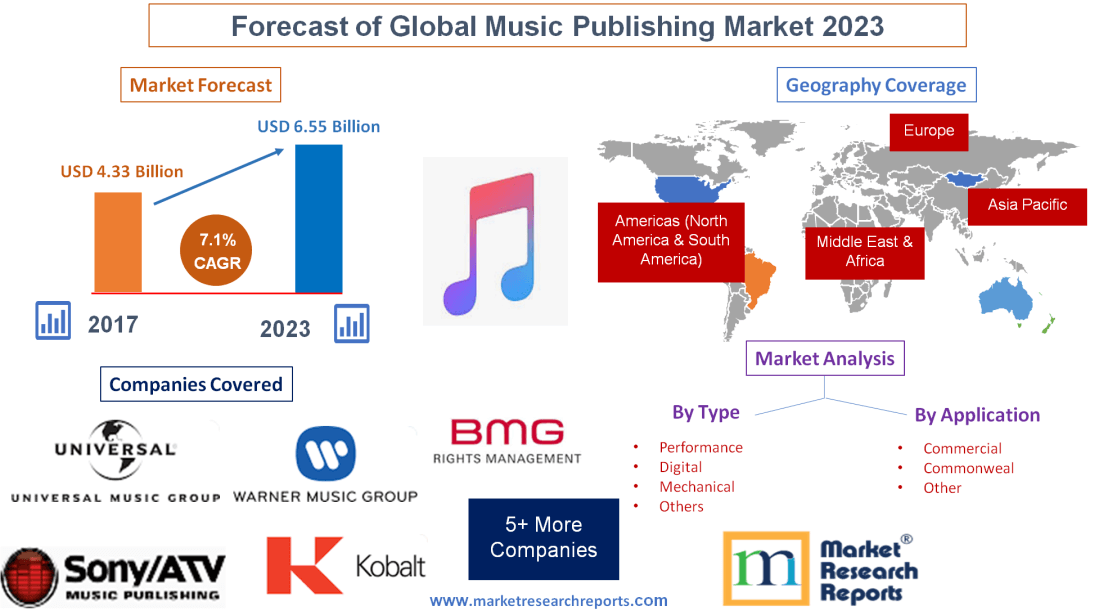 Forecast of Global Music Publishing Market 2023