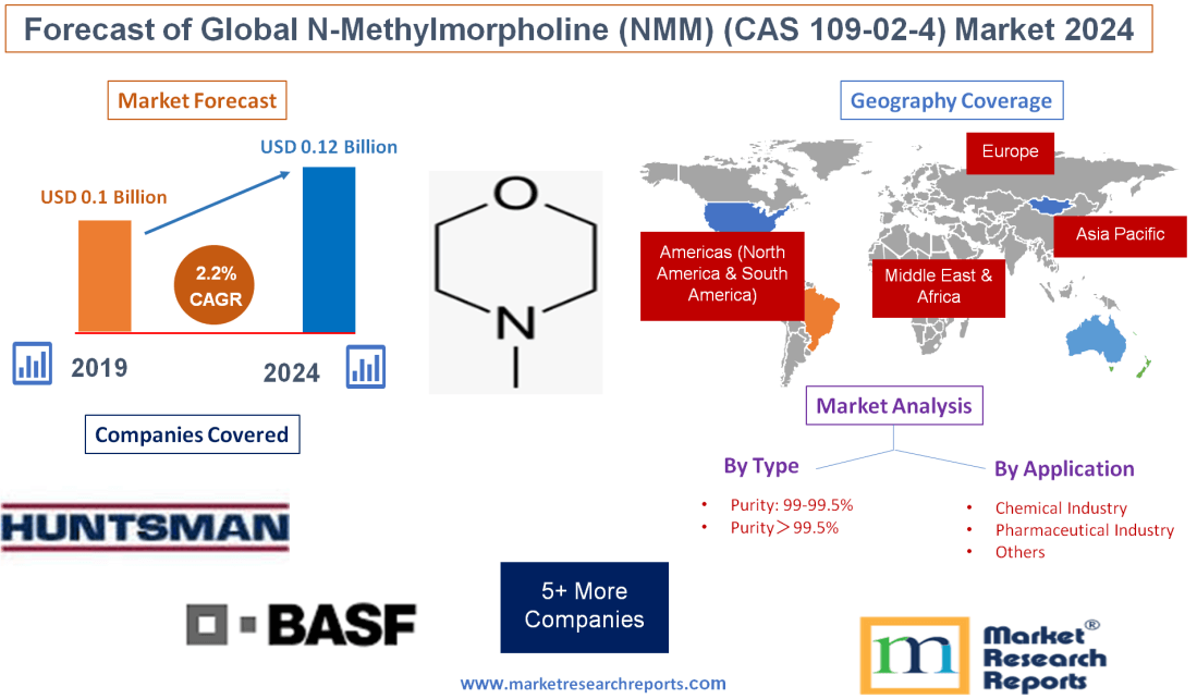 Forecast of Global N-Methylmorpholine (NMM) (CAS 109-02-4) Market 2024