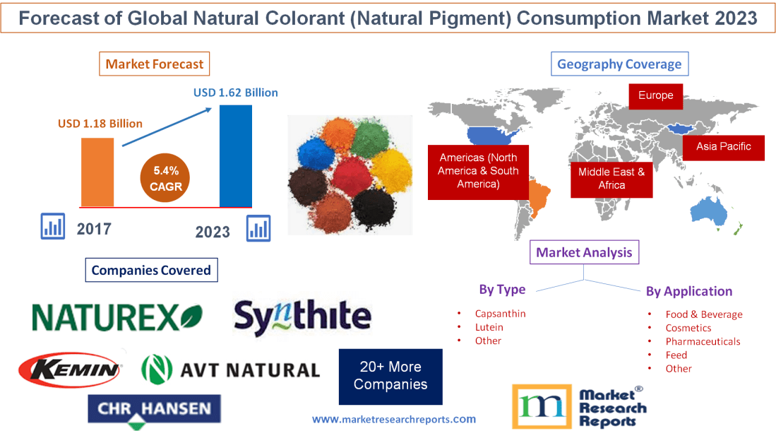 Forecast of Global Natural Colorant (Natural Pigment) Consumption Market 2023