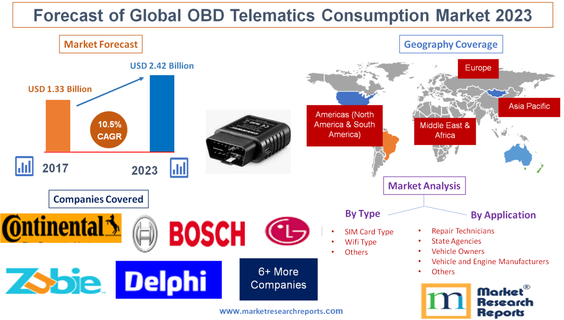 Forecast of Global OBD Telematics Consumption Market 2023