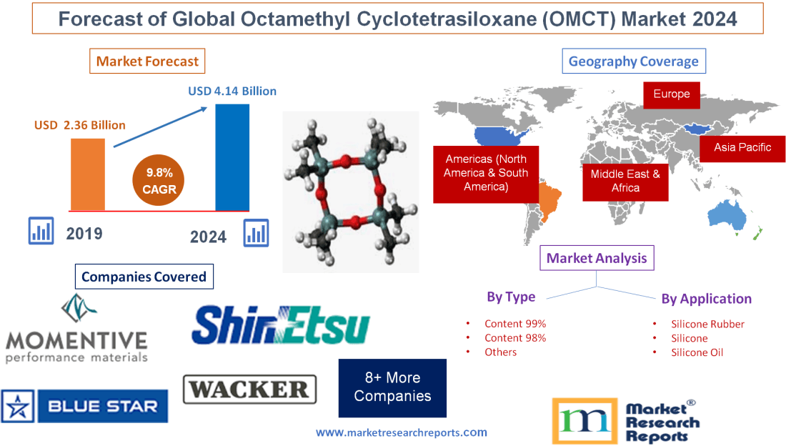 Forecast of Global Octamethyl Cyclotetrasiloxane (OMCT) Market 2024