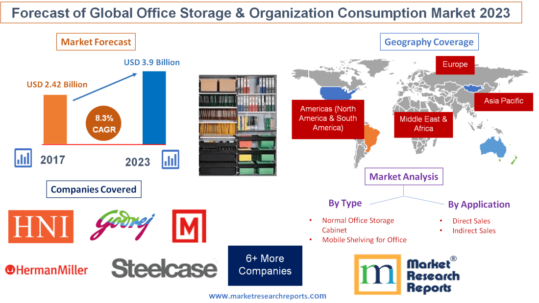 Forecast of Global Office Storage & Organization Consumption Market 2023