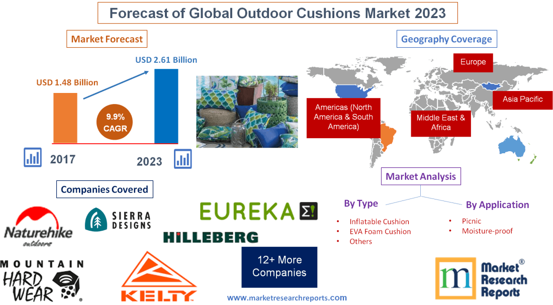 Forecast of Global Outdoor Cushions Market 2023