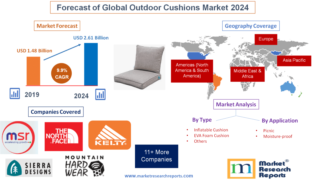 Forecast of Global Outdoor Cushions Market 2024