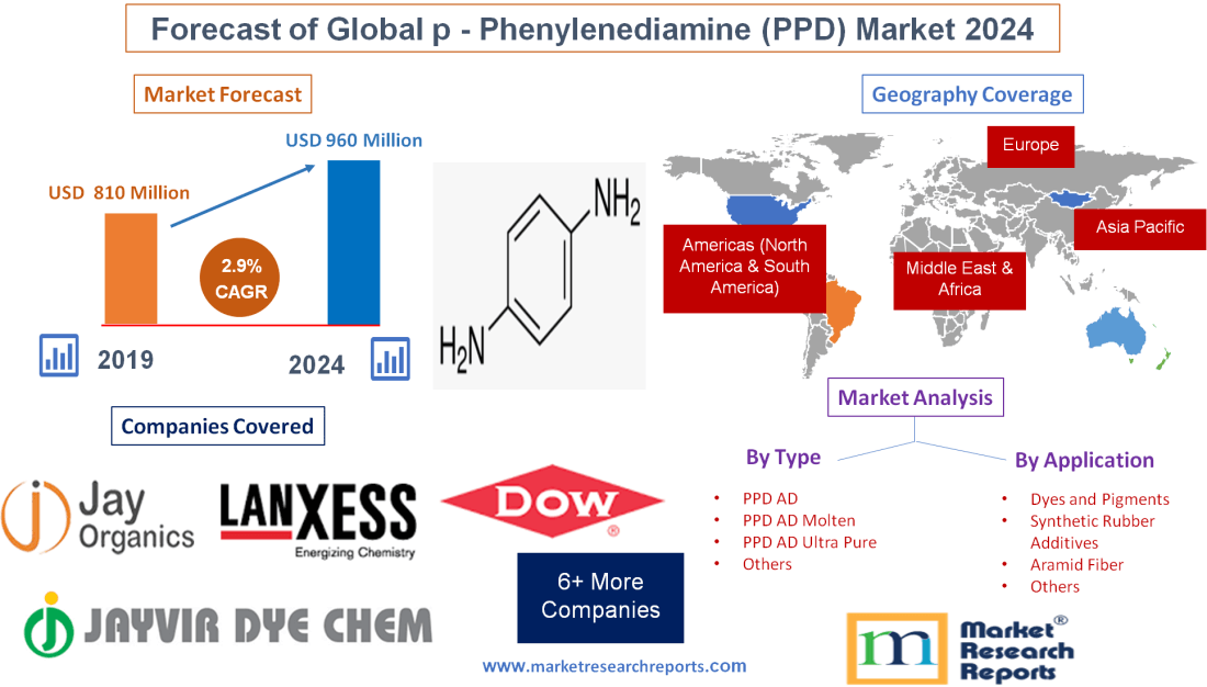 Forecast of Global p-Phenylenediamine (PPD) Market 2024
