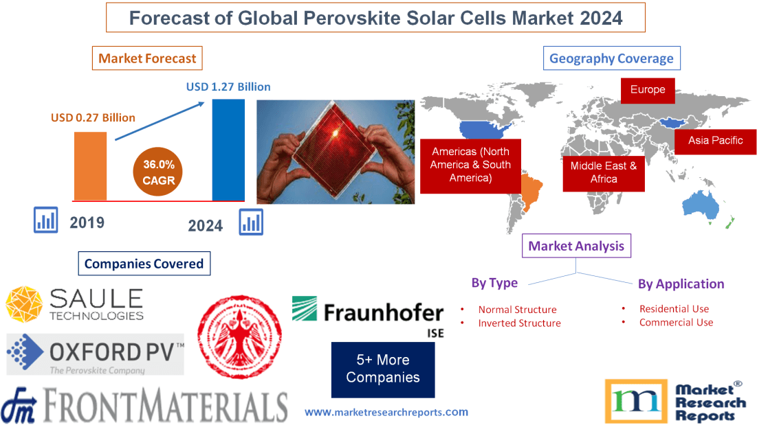 Forecast of Global Perovskite Solar Cells Market 2024