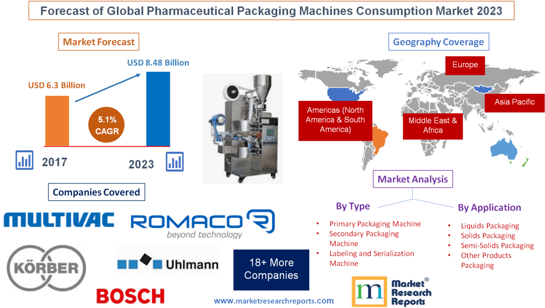 Forecast of Global Pharmaceutical Packaging Machines Consumption Market 2023