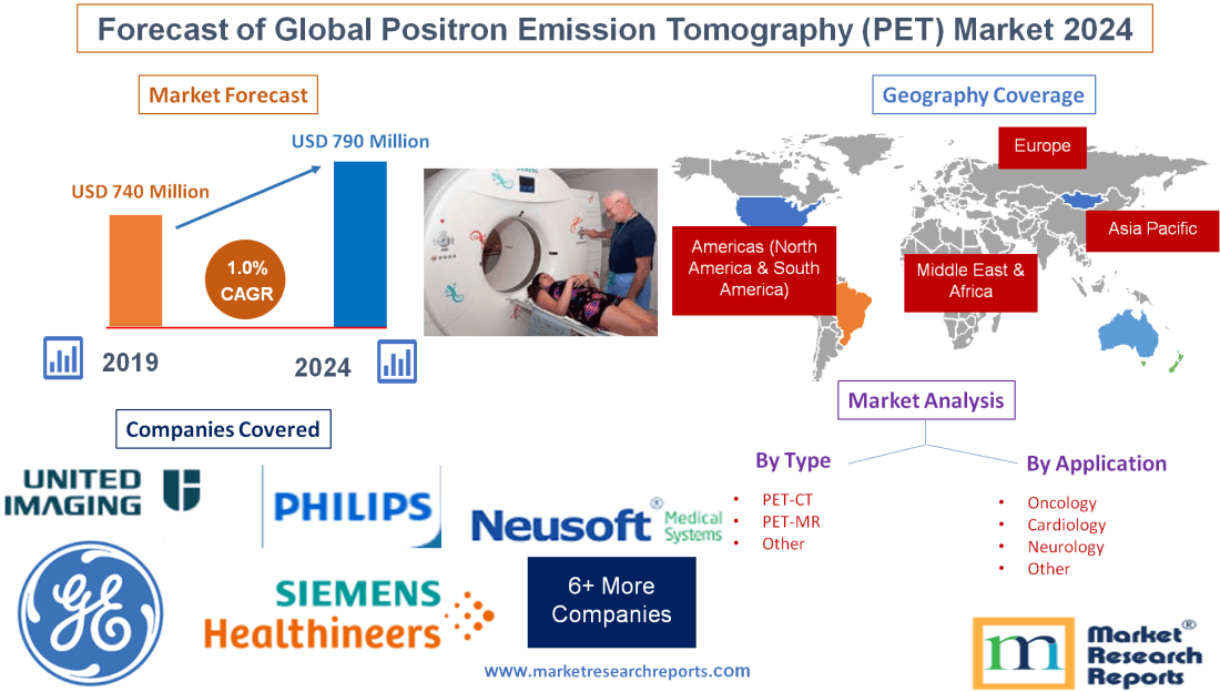 Forecast of Global Positron Emission Tomography (PET) Market 2024