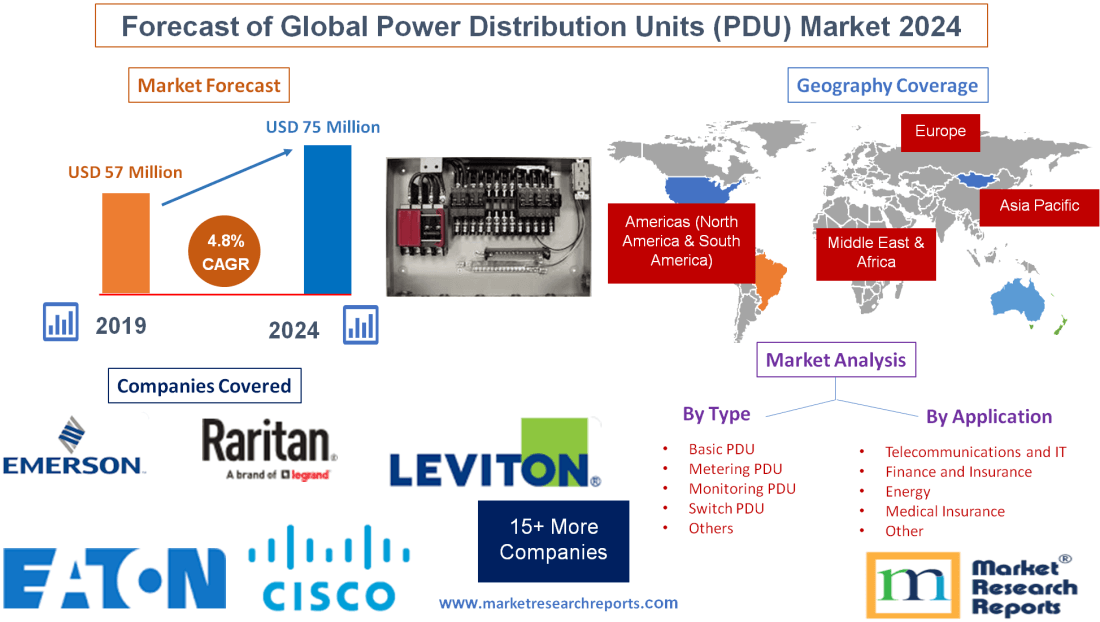 Forecast of Global Power Distribution Units (PDU) Market 2024