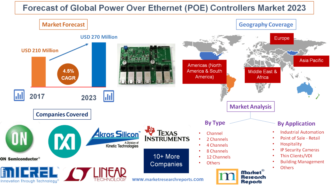 Forecast of Global Power Over Ethernet (POE) Controllers Market 2023