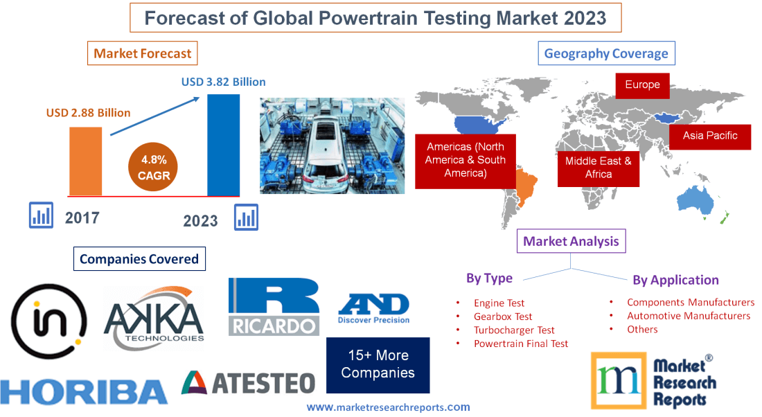 Forecast of Global Powertrain Testing Market 2023