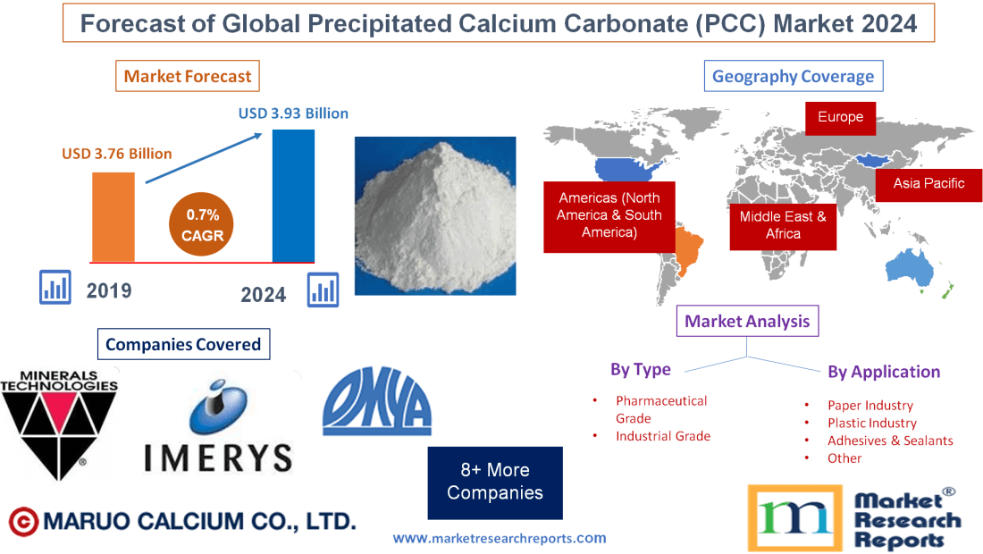 Forecast of Global Precipitated Calcium Carbonate (PCC) Market 2024