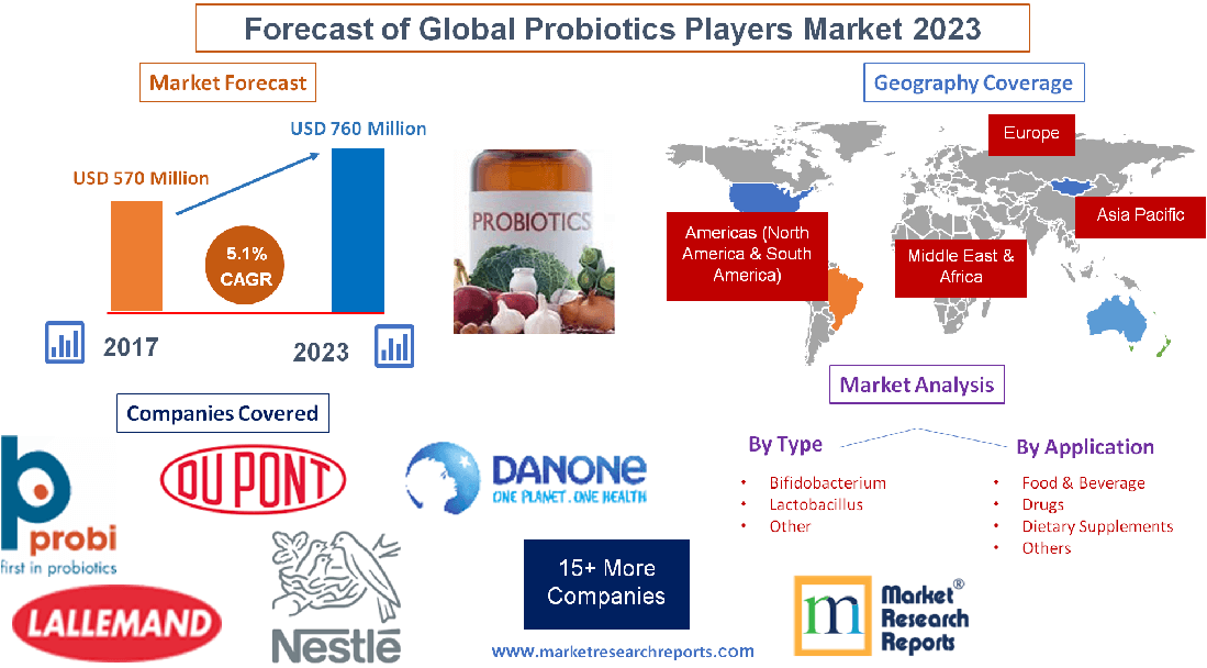 Forecast of Global Probiotics Players Market 2023