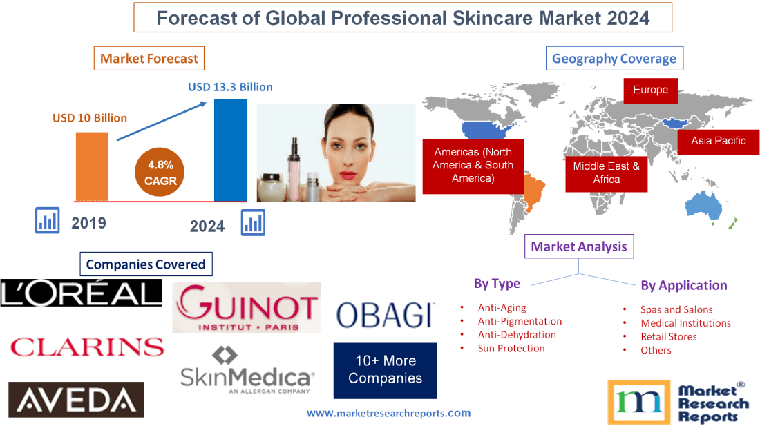 Forecast of Global Professional Skincare Market 2024