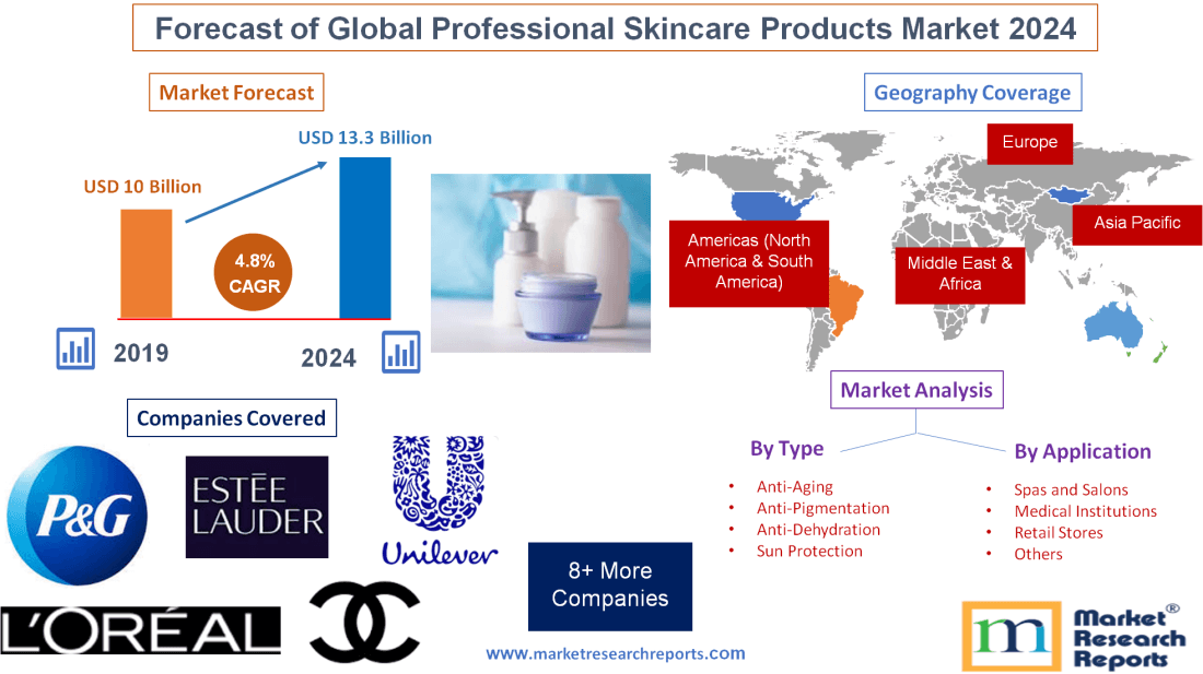 Forecast of Global Professional Skincare Products Market 2024